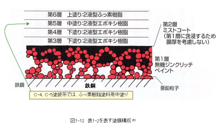塗装の目的－大型構造物の防食塗装－ 3.明石海峡大橋の塗装