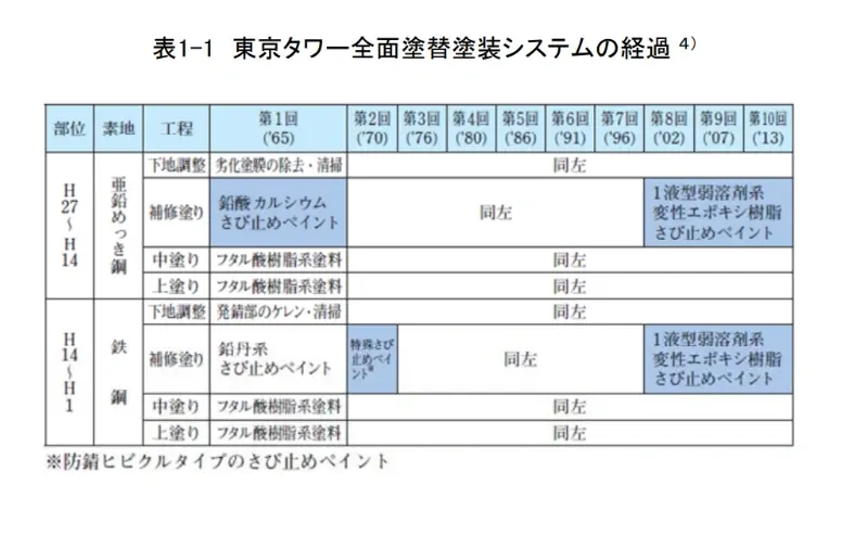 塗装の目的－大型構造物の防食塗装－ 2.東京タワーはこのように塗られた