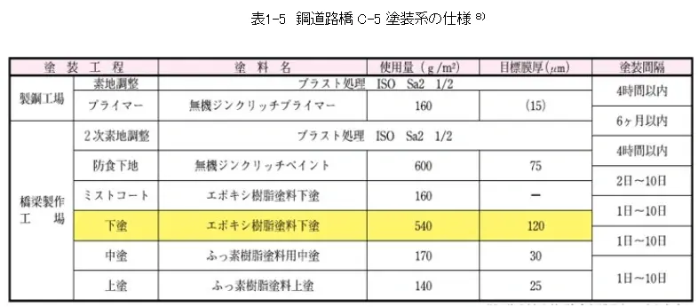 塗装の目的－大型構造物の防食塗装－ 3.明石海峡大橋の塗装