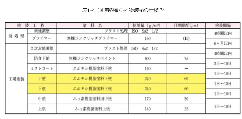 塗装の目的－大型構造物の防食塗装－ 3.明石海峡大橋の塗装