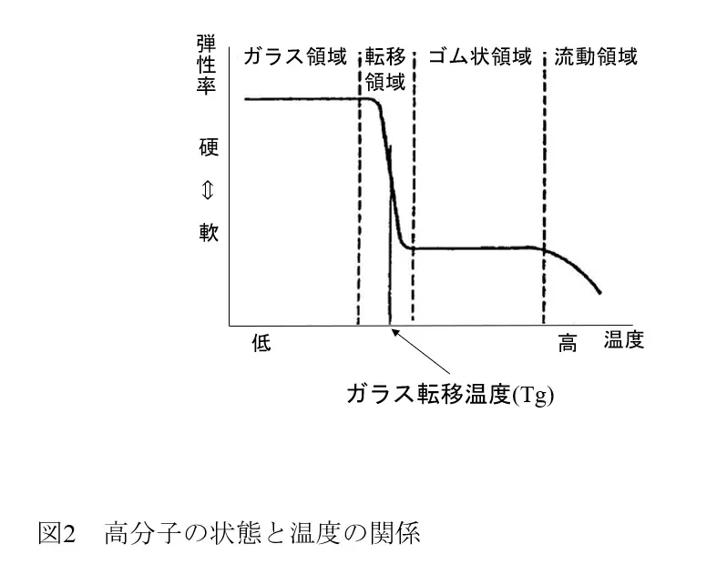 塗料に用いられる樹脂の種類と特長と使用環境　樹脂の性質を示す主な指標