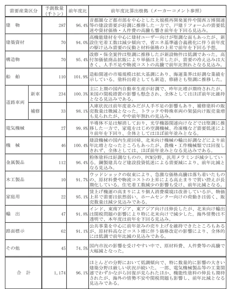 ２０２５年度需要実績見込 前年度比３・９％減の１１７万４千ｔ 建築分野の低迷が響く