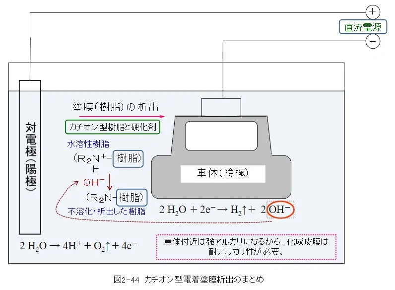 4.塗装方法を知ろう(3)　②電着塗装 (3)　電着塗料と塗膜形成