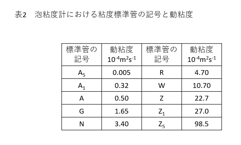塗料に用いられる樹脂の種類と特長と使用環境　樹脂の性質を示す主な指標