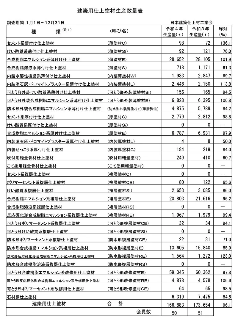 建築用仕上塗材生産数量表