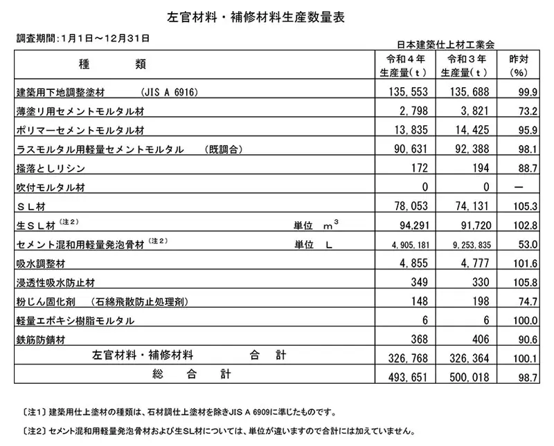 左官材料・補修材料生産数量表
