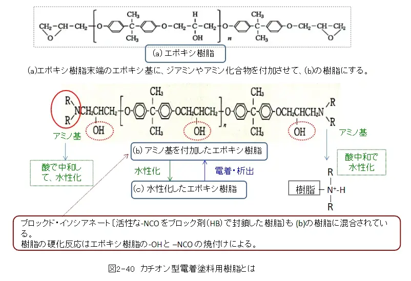 4.塗装方法を知ろう(3)　②電着塗装 (3)　電着塗料と塗膜形成