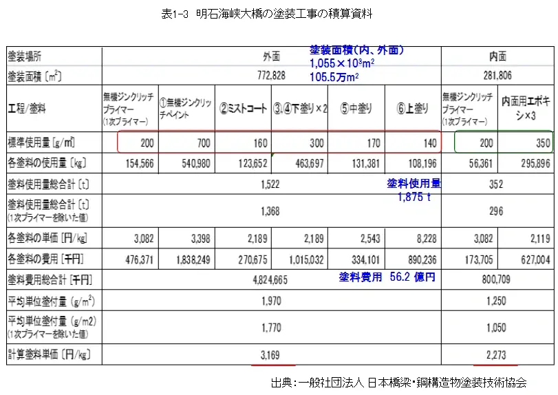 塗装の目的－大型構造物の防食塗装－ 3.明石海峡大橋の塗装