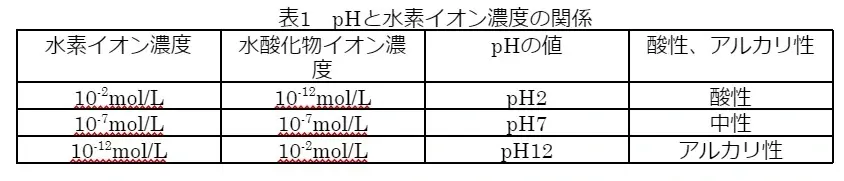 表1.jpg 塗装と腐食の関係性 ⑦腐食とpH