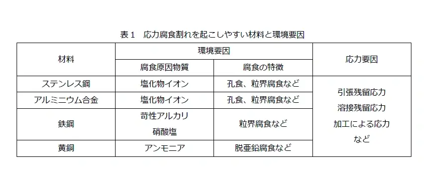 塗装と腐食の関係性　⑰応力腐食割れ