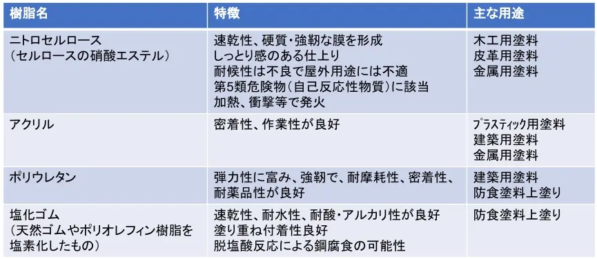 表1-ラッカー塗料用バインダー樹脂.png