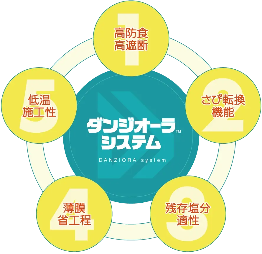 日本ペイント 新たな重防食用塗料を発表 低コストで省工程塩害対策