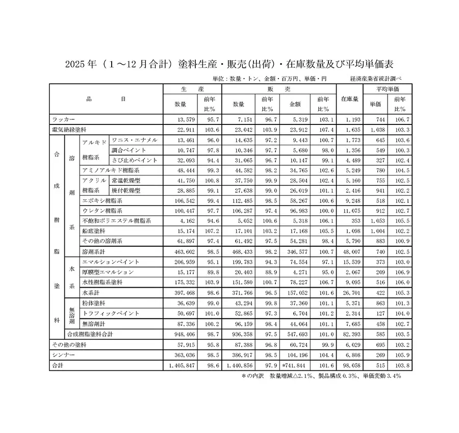 ２０２５暦年塗料実績 生産・販売数量共に減少 販売金額は１・６％上昇