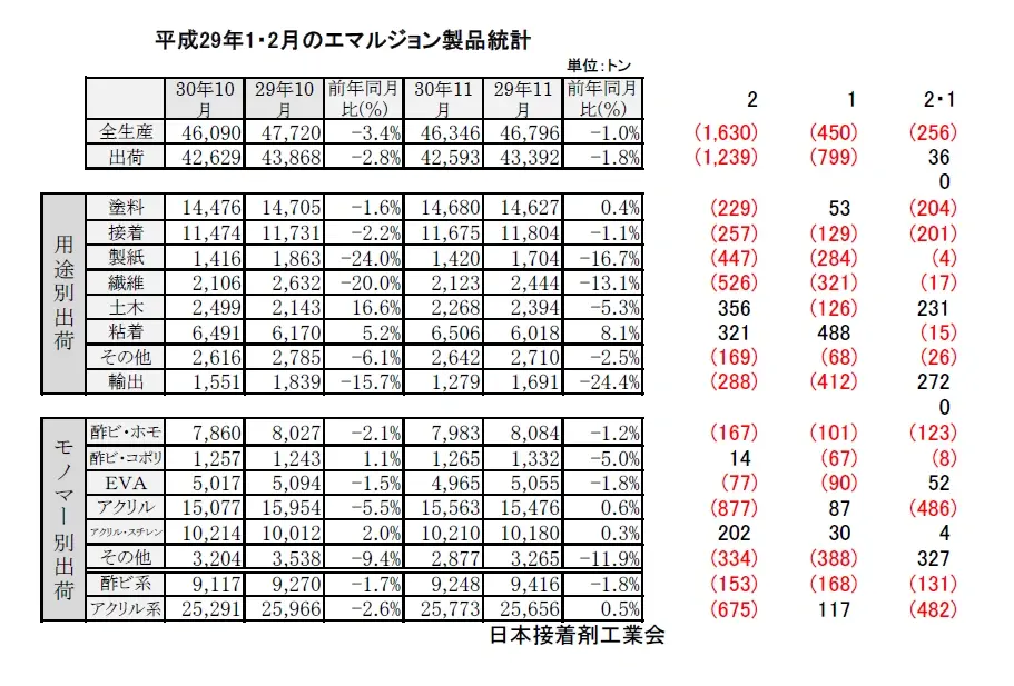 エマルジョン統計 ２０２３年暦年 生産・出荷の減少続く 塗料用も２桁の減少