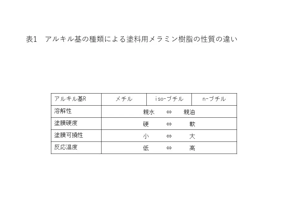 塗料に用いられる樹脂の種類と特徴と使用環境　メラミン樹脂の特徴と使われ方