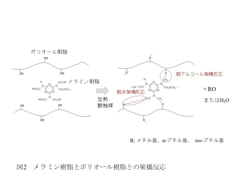 塗料に用いられる樹脂の種類と特徴と使用環境　メラミン樹脂の特徴と使われ方