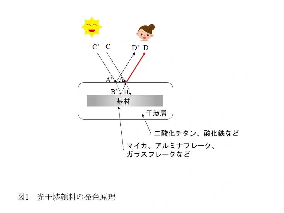 塗料用顔料の機能と分類　④光干渉顔料とその発色メカニズム
