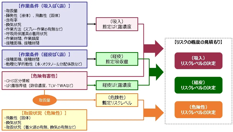 厚生労働省 リスクアセスメント支援ツール職場の安全管理の一助に