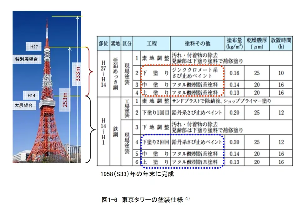 塗装の目的－大型構造物の防食塗装－ 2.東京タワーはこのように塗られた