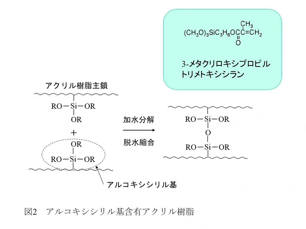 塗料に用いられる樹脂の種類と特長と使用環境　シリコーン樹脂、シリコーン変性樹脂の特徴と使われ方