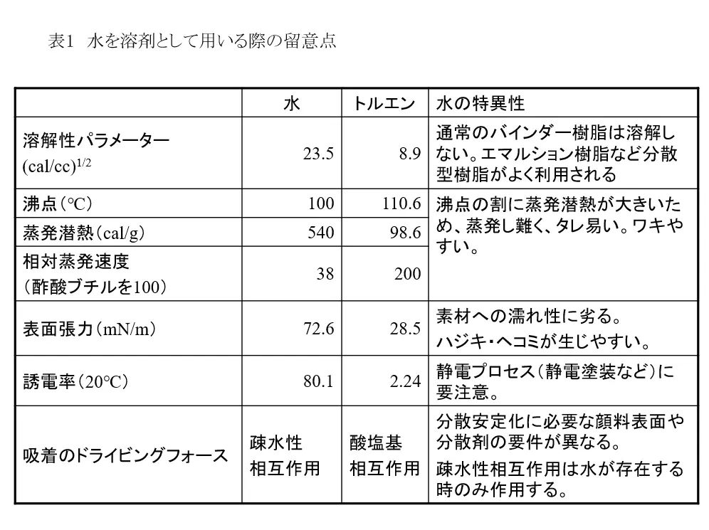 5.塗料、塗装における溶剤の役割　②水の溶剤としての特異性と塗料で使う上での注意点