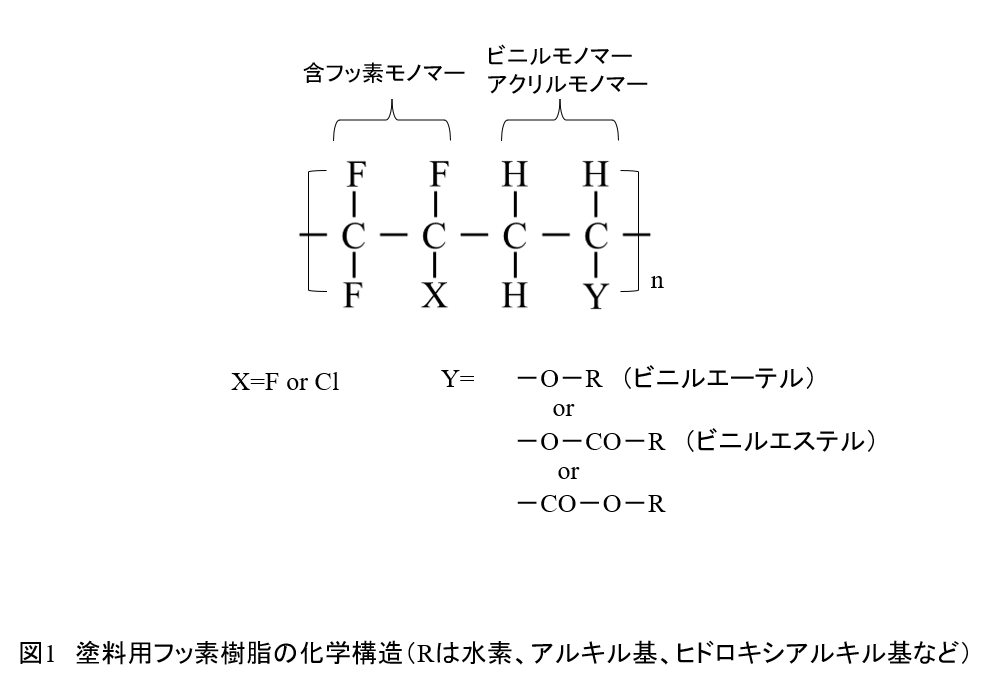塗料に用いられる樹脂の種類と特徴と使用環境　塗料用フッ素樹脂とは、その特徴と使われ方