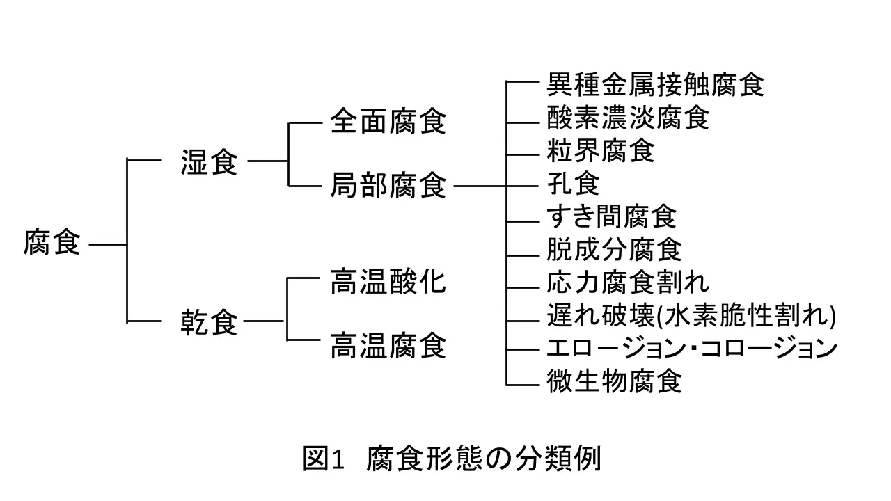 塗装と腐食の関係性 ⑧腐食形態の分類
