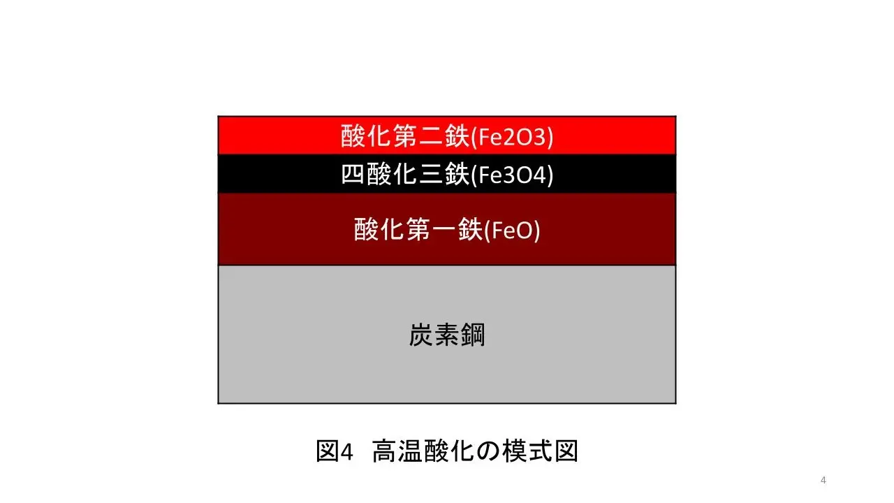 塗装と腐食の関係性　⑧腐食形態の分類