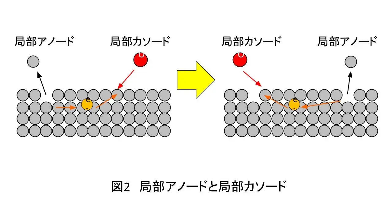 塗装と腐食の関係性　⑨全面腐食