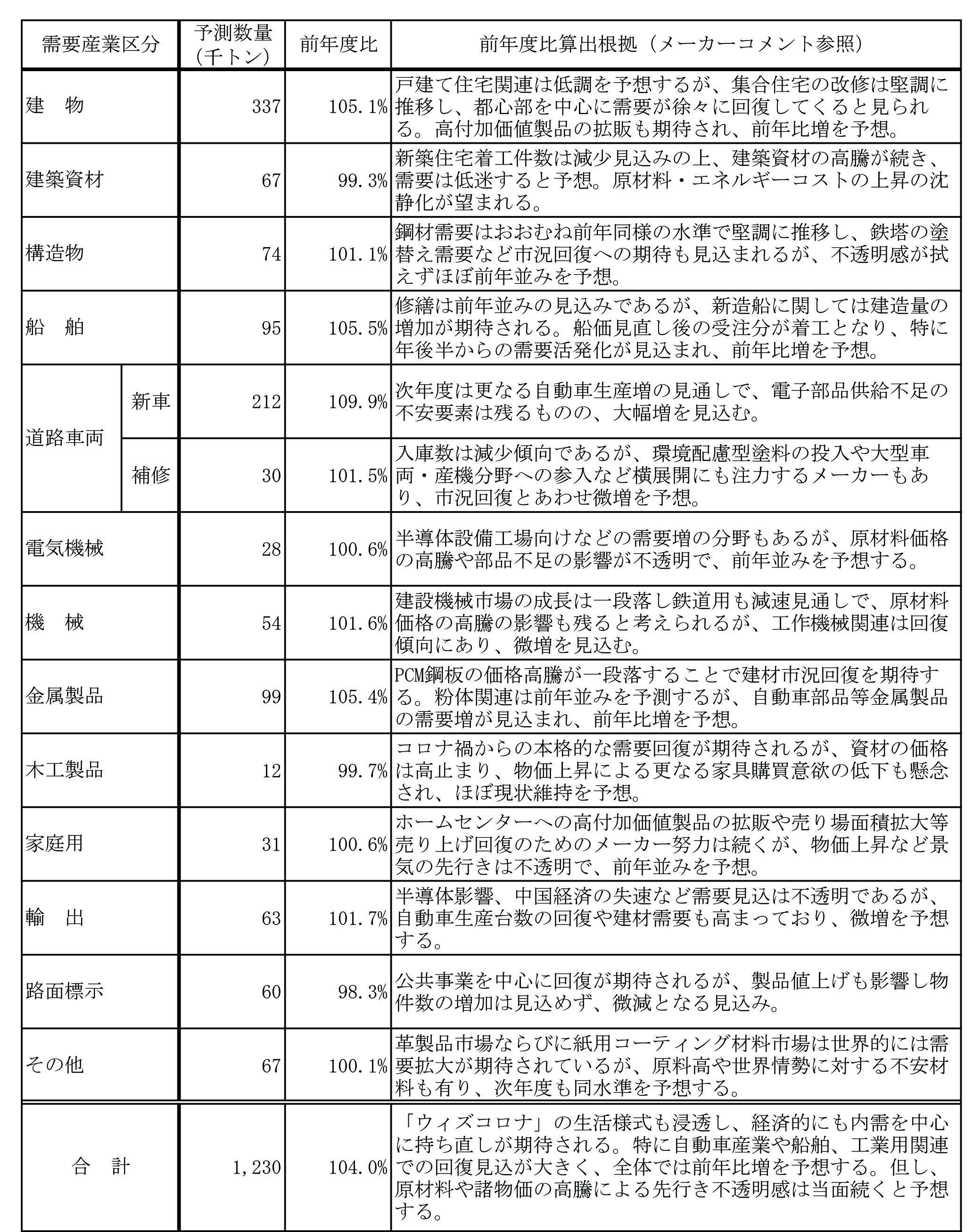 ２０２３年度　需要予測