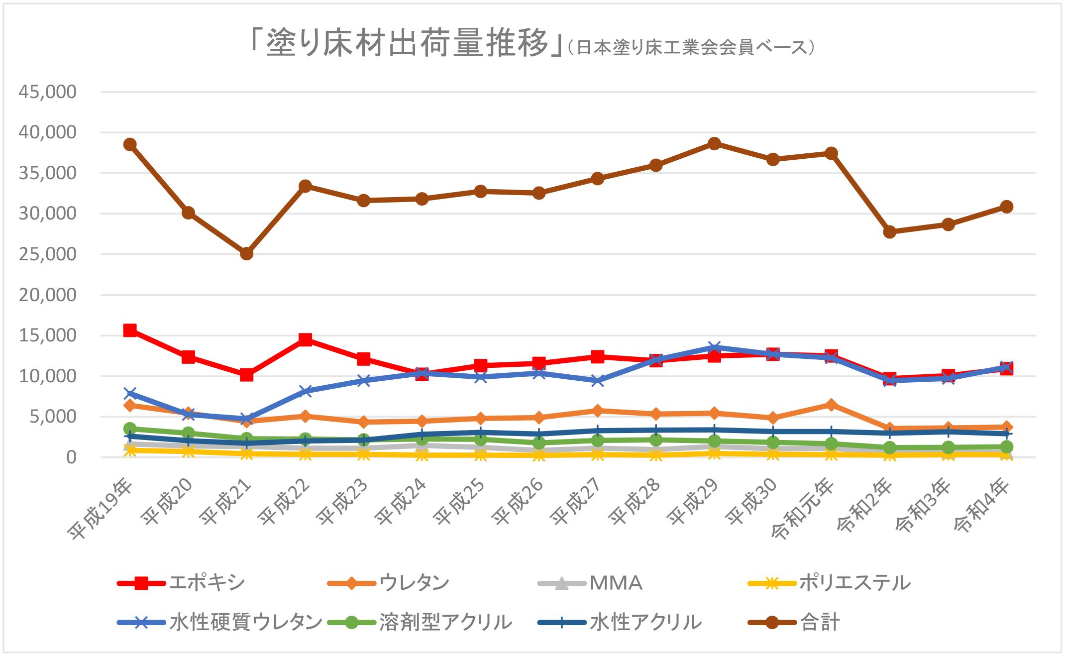 日本塗り床工業会 令和４年度塗床材出荷量 前年比７・６％増