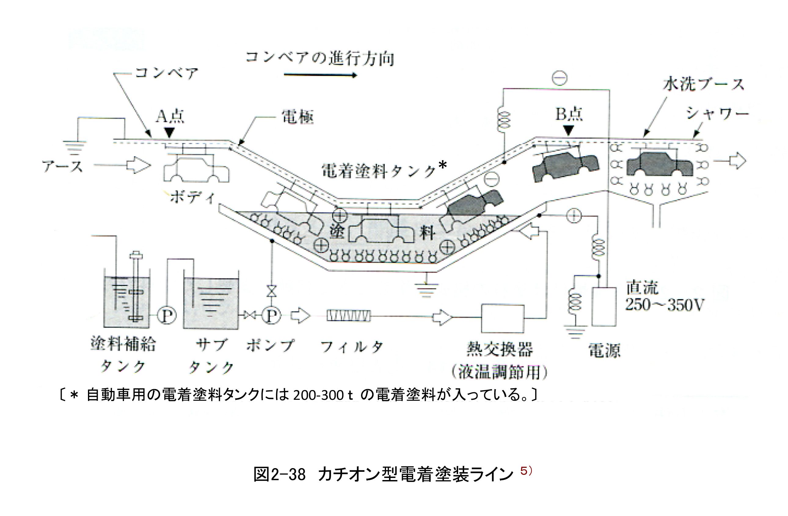 4.塗装方法を知ろう(3)　②電着塗装 (2)　電着塗装ラインのはなし
