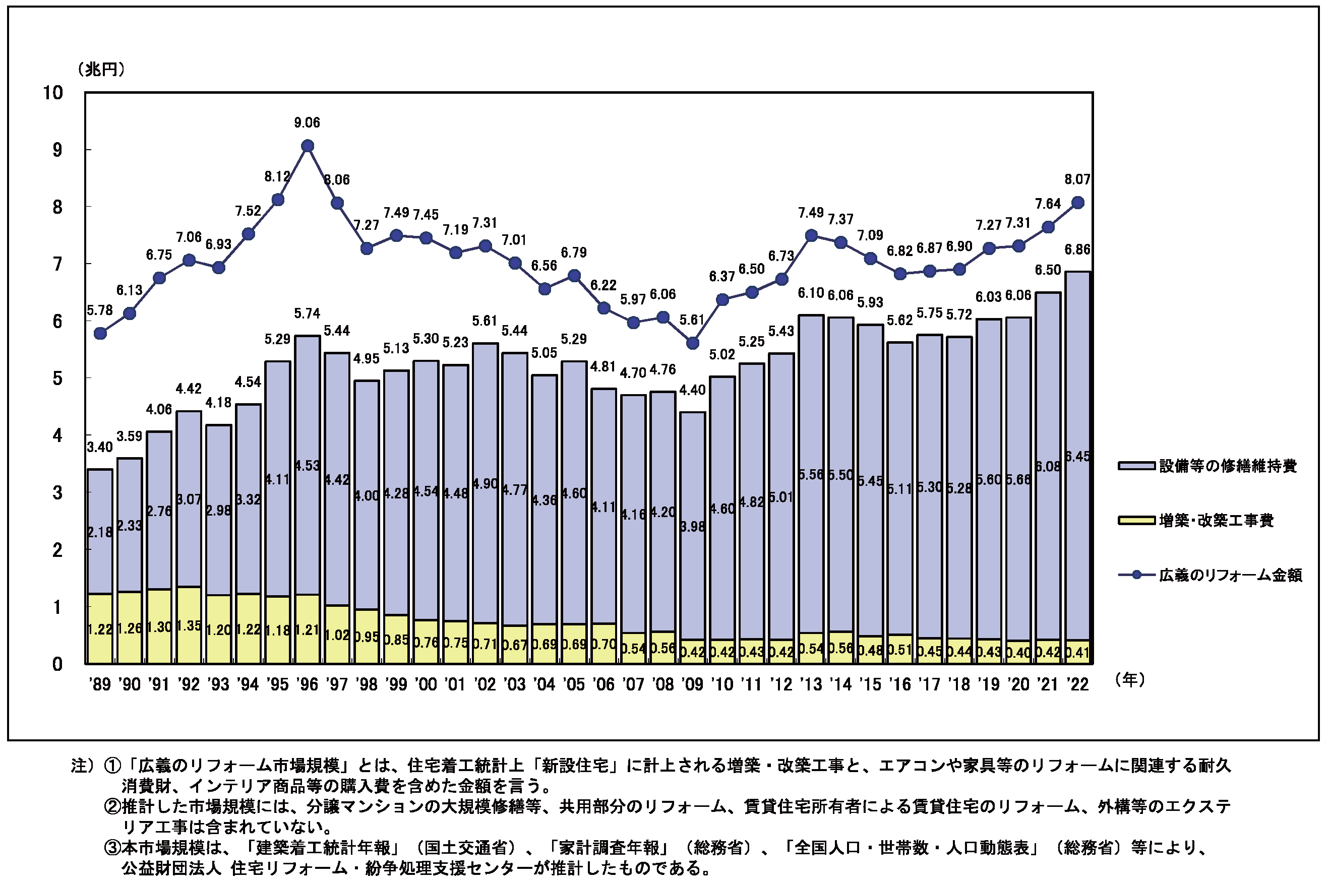 ２０２２年の住宅リフォーム市場規模 ５・５％増で過去最高