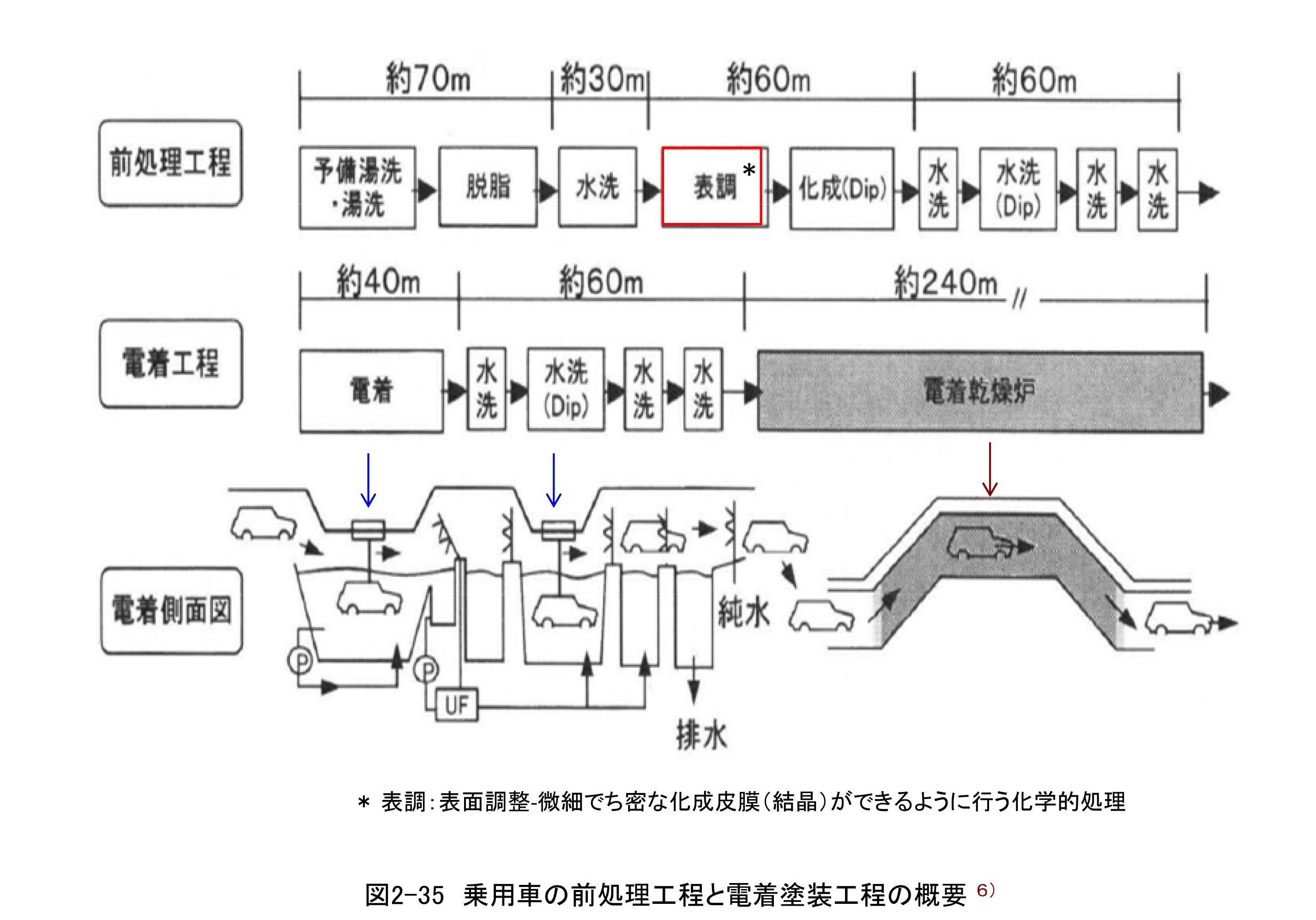 4.塗装方法を知ろう(3)　②電着塗装 (2)　電着塗装ラインのはなし