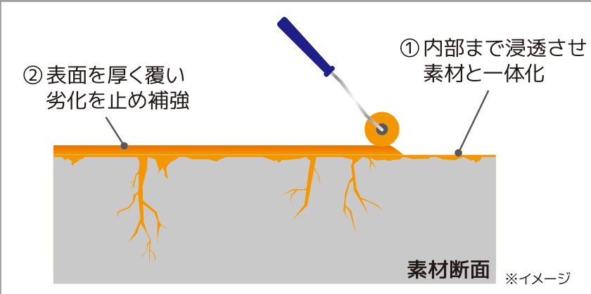 染めＱテクノロジィ補強工法で建物再生