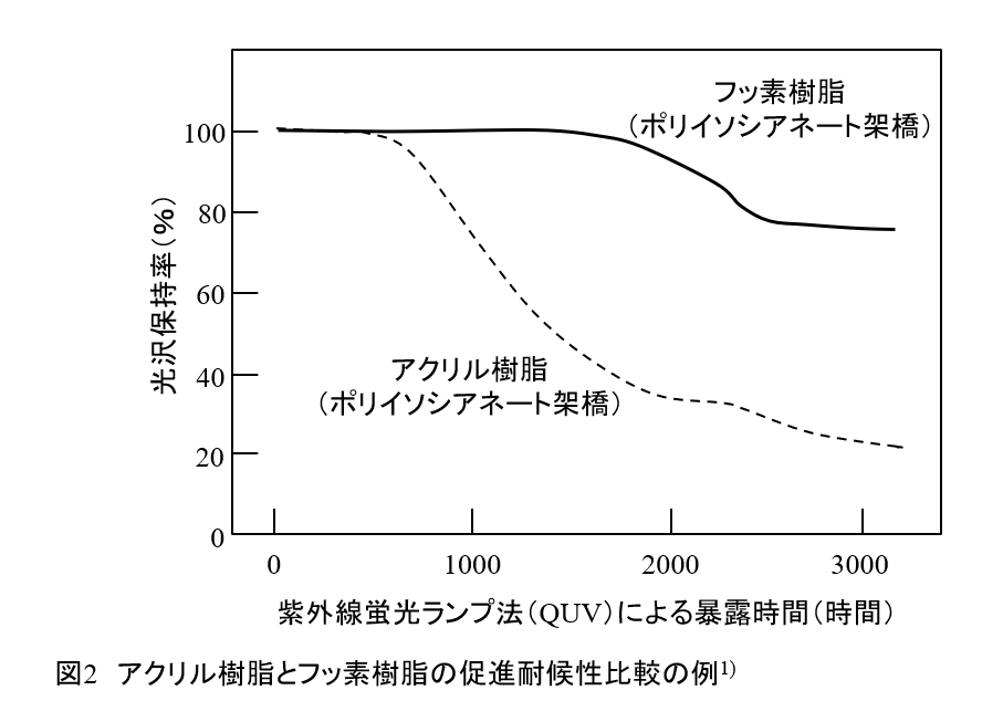 塗料に用いられる樹脂の種類と特徴と使用環境　塗料用フッ素樹脂とは、その特徴と使われ方