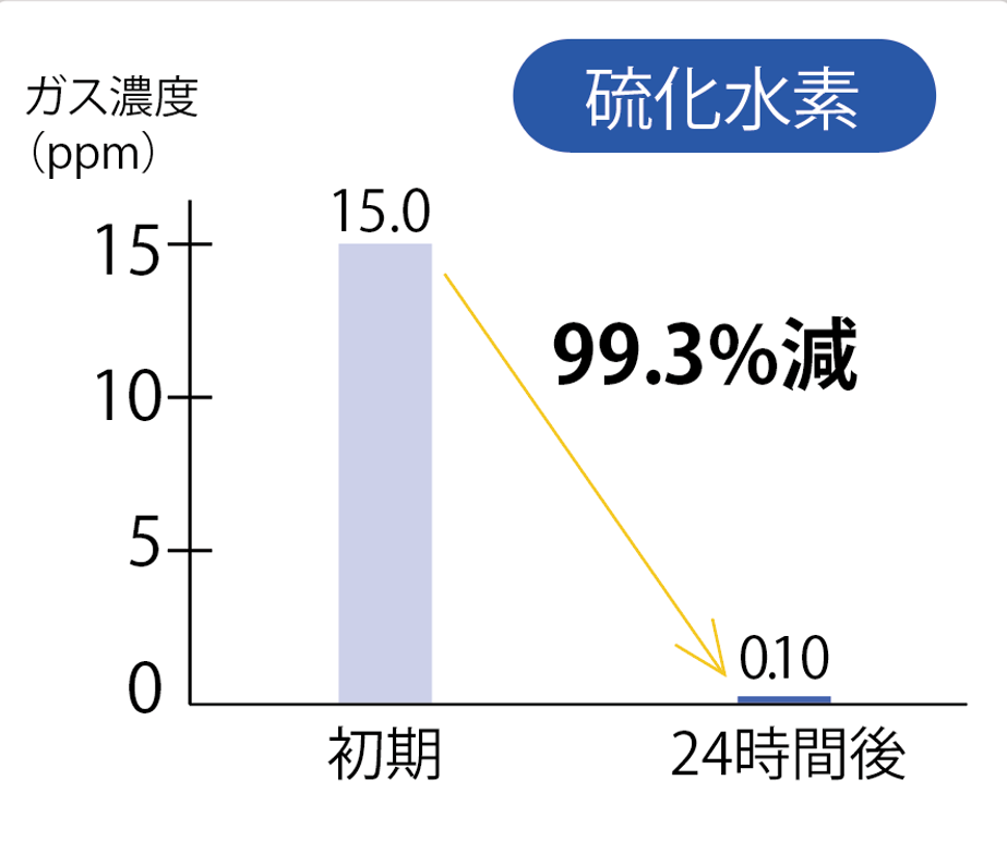 消臭効果の実験