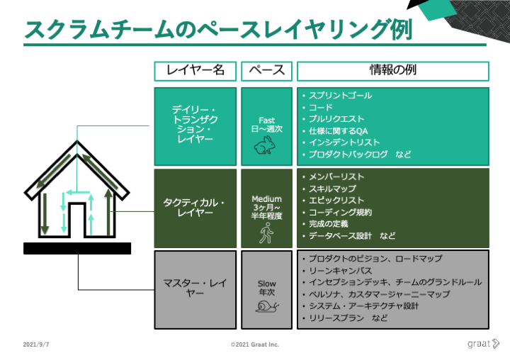 スクラムチームのペースレイヤリング例.png