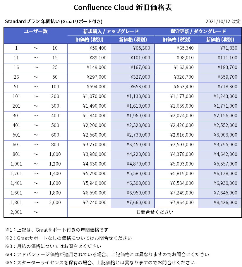 新旧価格表_Cloud_Conf_Standard_20211012.png
