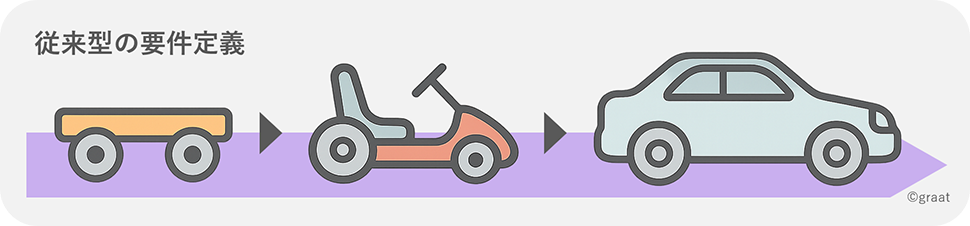 車の開発－従来型の要件定義