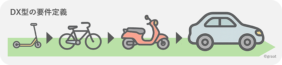車の開発－DX型の要件定義