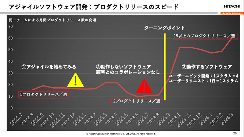 プロジェクトリリースのスピード