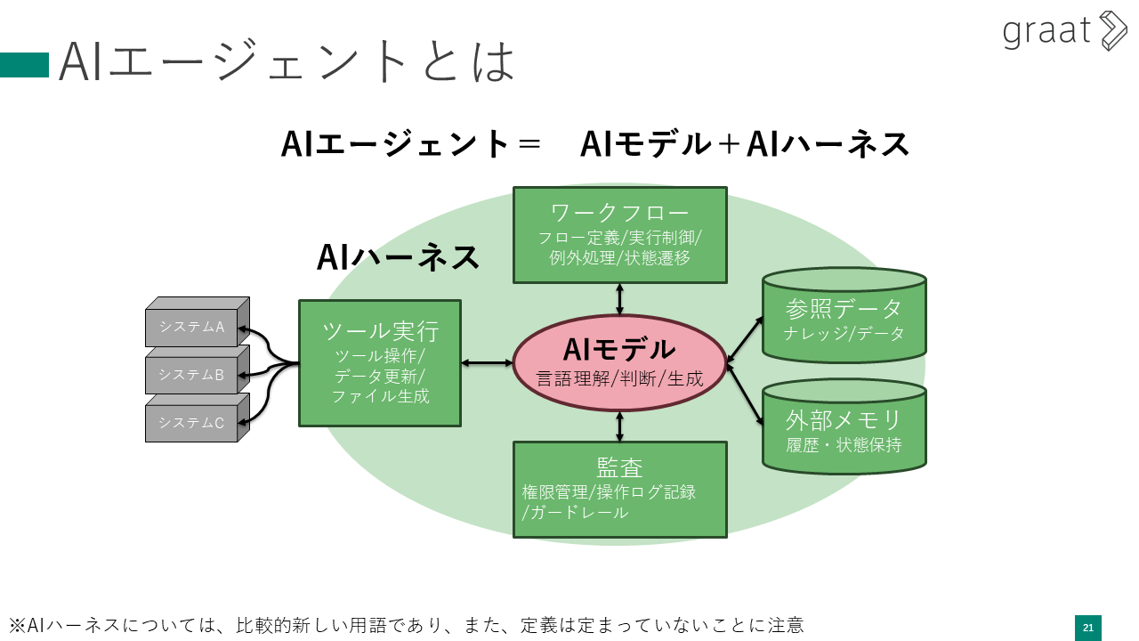 AIエージェントとは