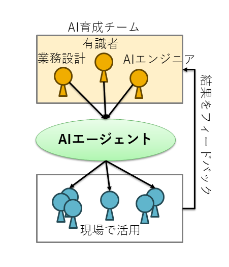 育てる側と活用する側