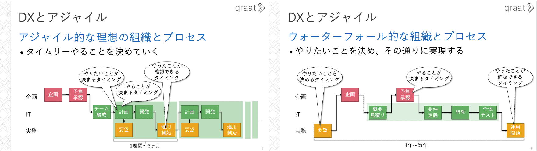 アジャイルとウォーターフォールの違い