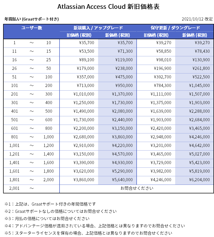 新旧価格表_Cloud_Access_20211012.png