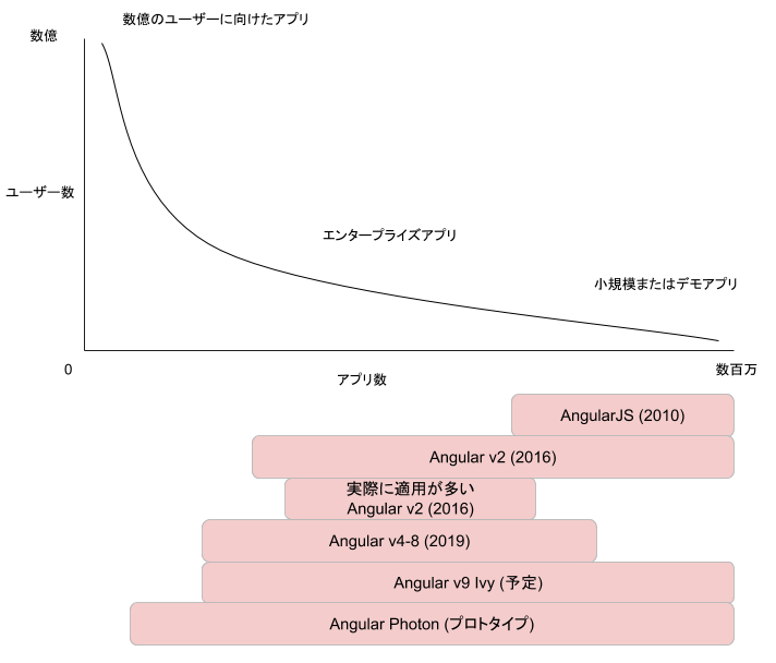 Angularと産業スケーリング