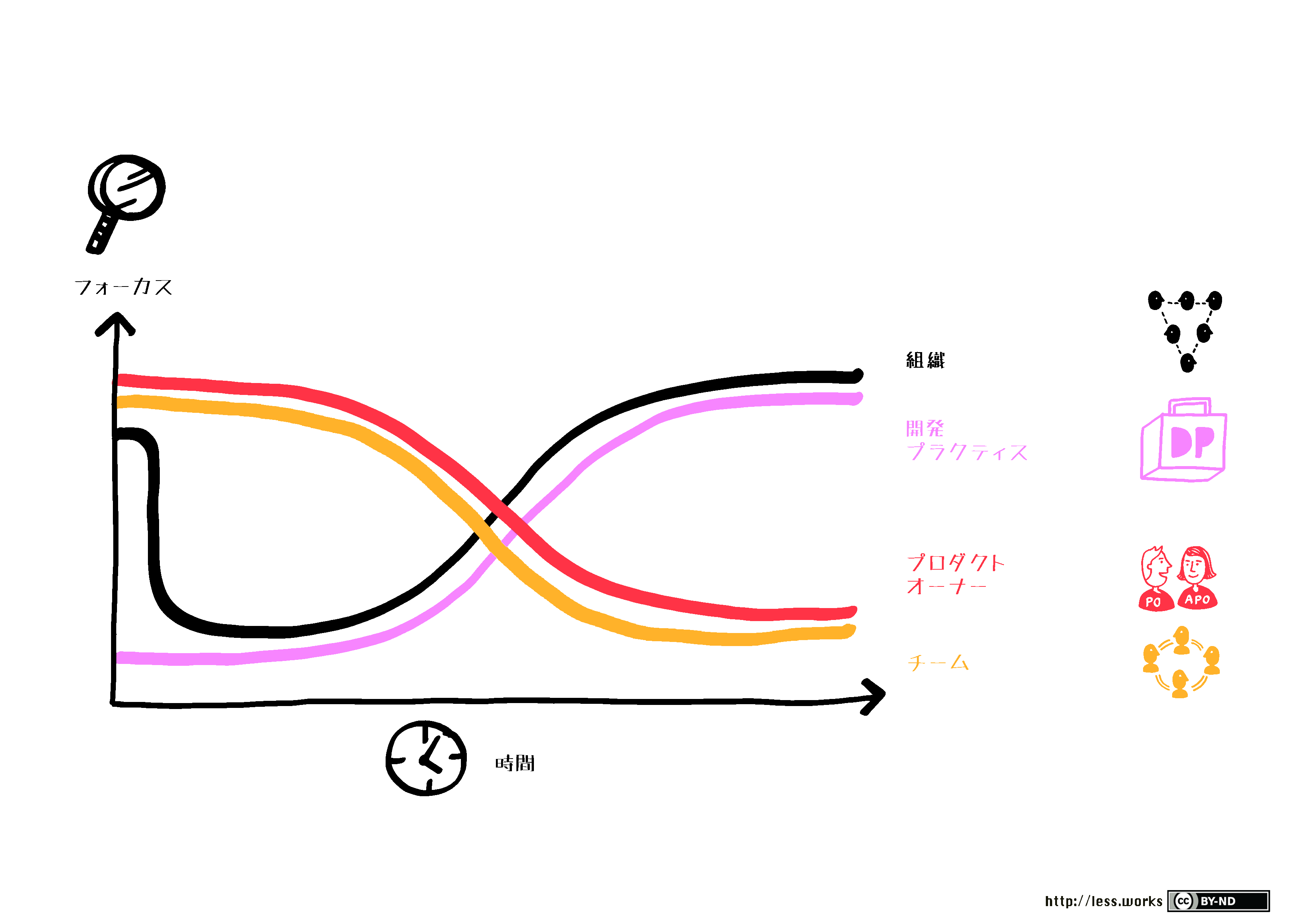scrum-master-focus-over-time.jp.png.pagespeed.ce.c3D41hMcHt.png