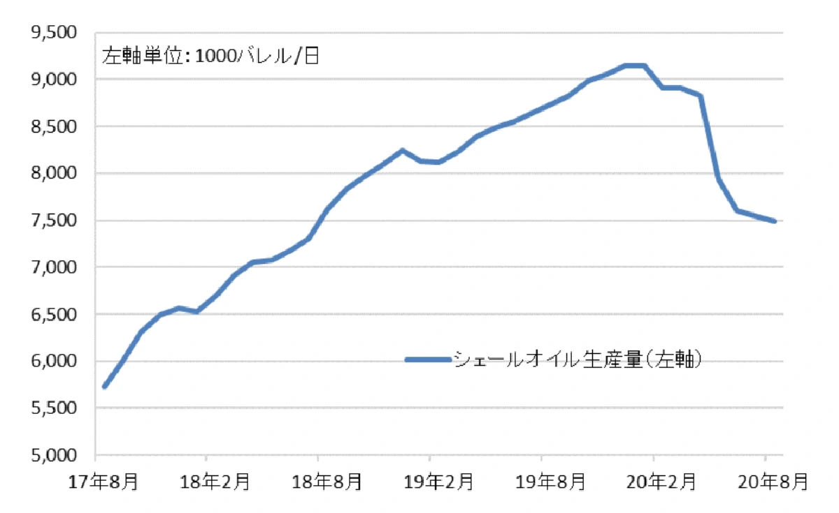 シェールオイルの動向から相場を見る【原油相場編】