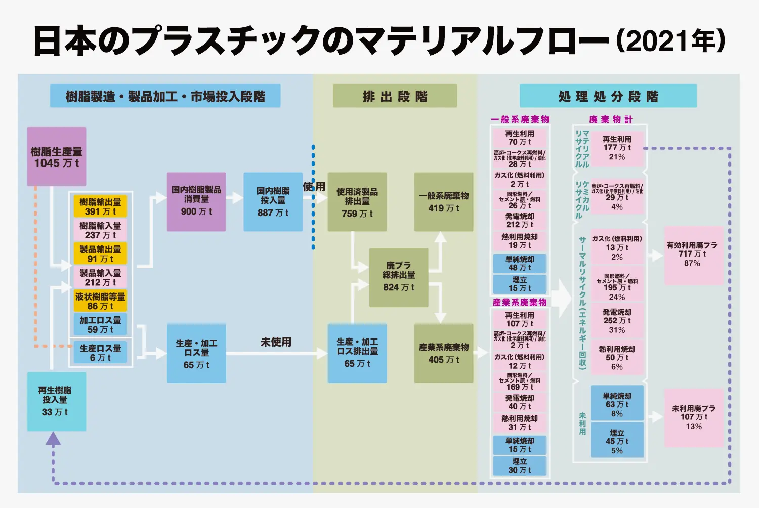 図1：日本のプラスチックのマテリアルフロー（2021年）
